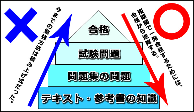 パラドックス勉強法イメージ