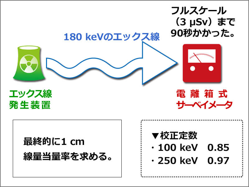 エックス線の測定の計算問題図解