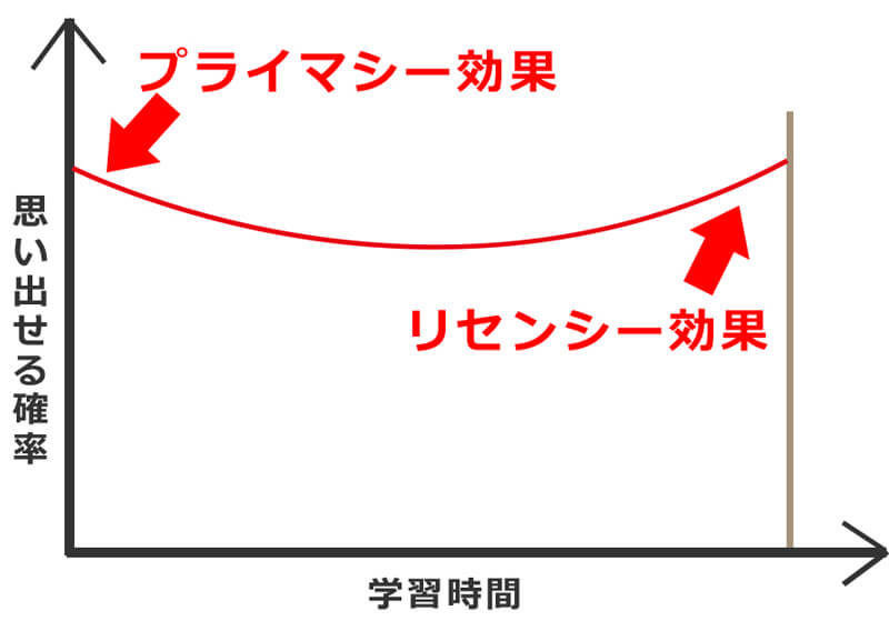 プライマシー効果とリセンシー効果