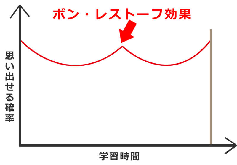 ボン・レストーフ効果