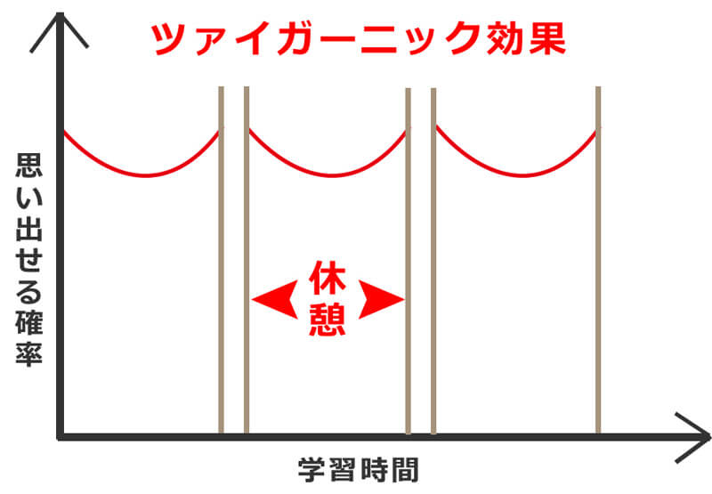 ツァイガーニック効果