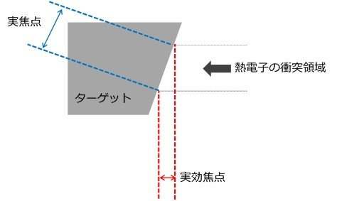 問1図