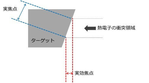 X線作業主任者の過去問の解説 管理 年10月 エックス線作業主任者 講習会 通信講座