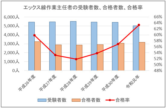 エックス線作業主任者の難易度 合格率 エックス線作業主任者 講習会 通信講座