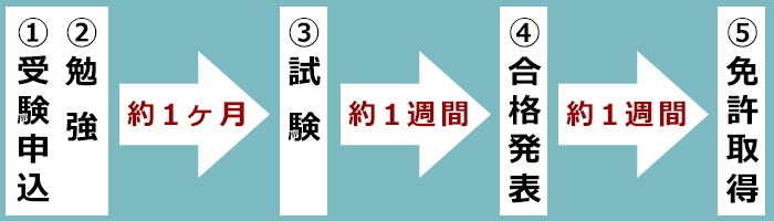 エックス線作業主任者免許取得までの流れ